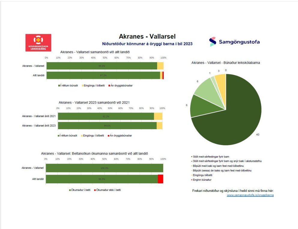 Niðurstöður könnunar á öryggi barna í bíl 2023
