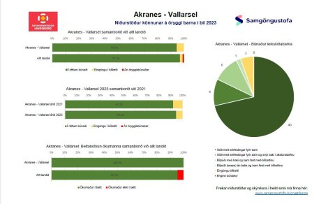 Niðurstöður könnunar á öryggi barna í bíl 2023